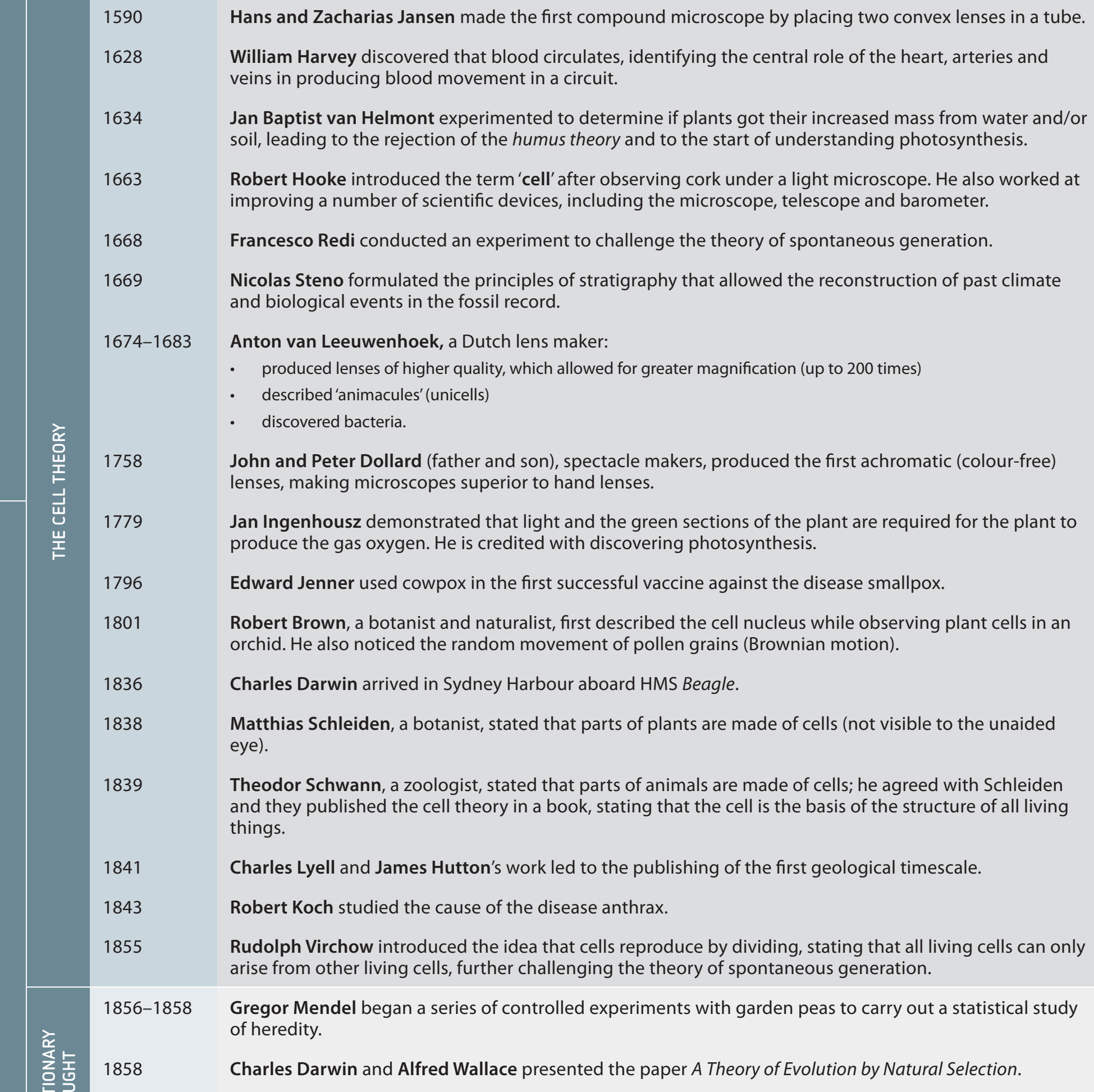 Timeline showing Euler's Number development