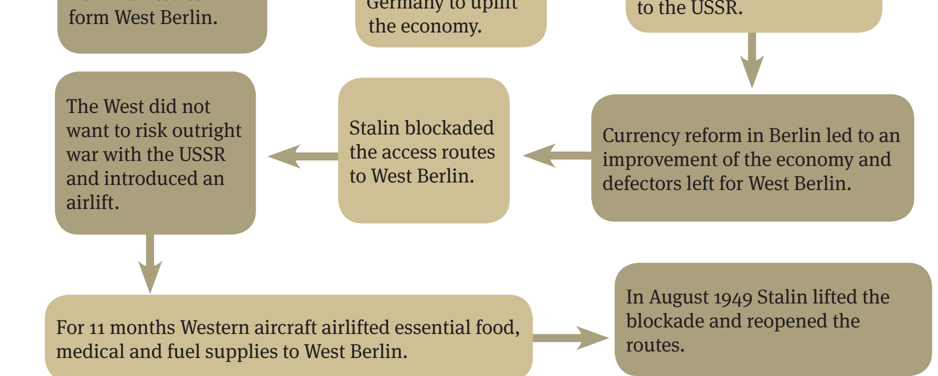 Timeline of Cold War events