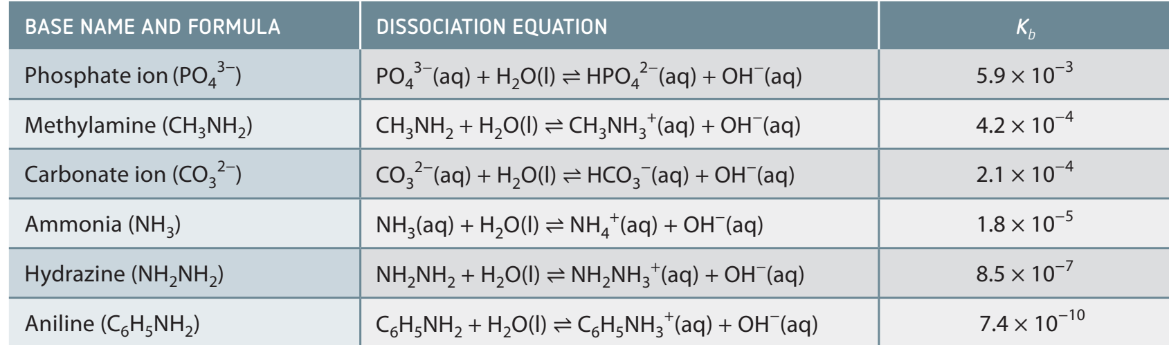 A table comparing common bases with their Kb and pKb values, designed to help students understand dissociation trends.