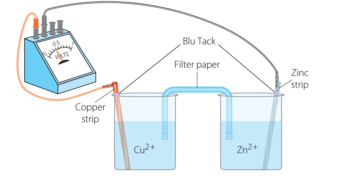 Galvanic cell showing electron flow from anode to cathode.
