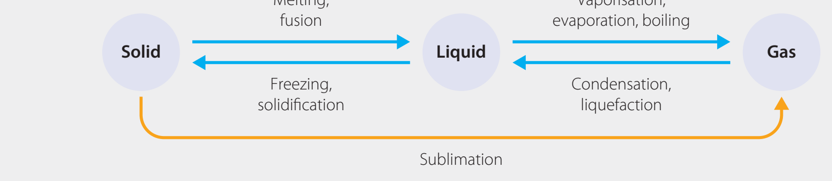 Illustration of molecular arrangements in solid, liquid, and gaseous states.