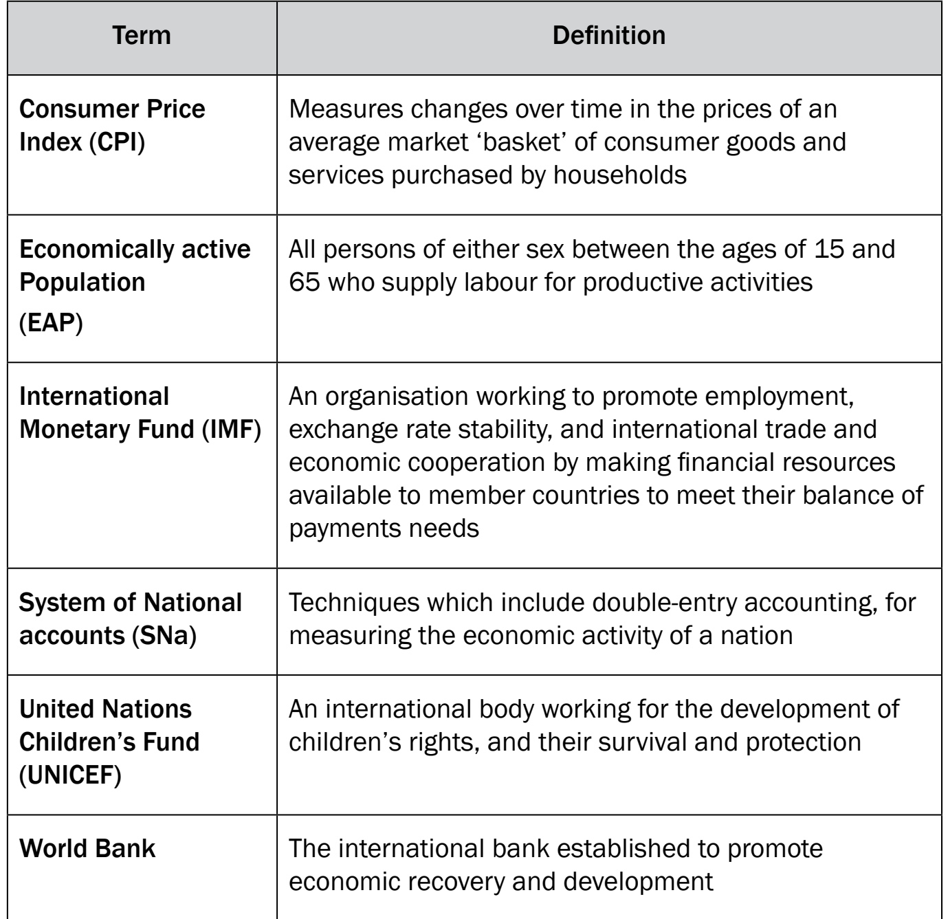 Diagram showing components of the Consumer Price Index basket.