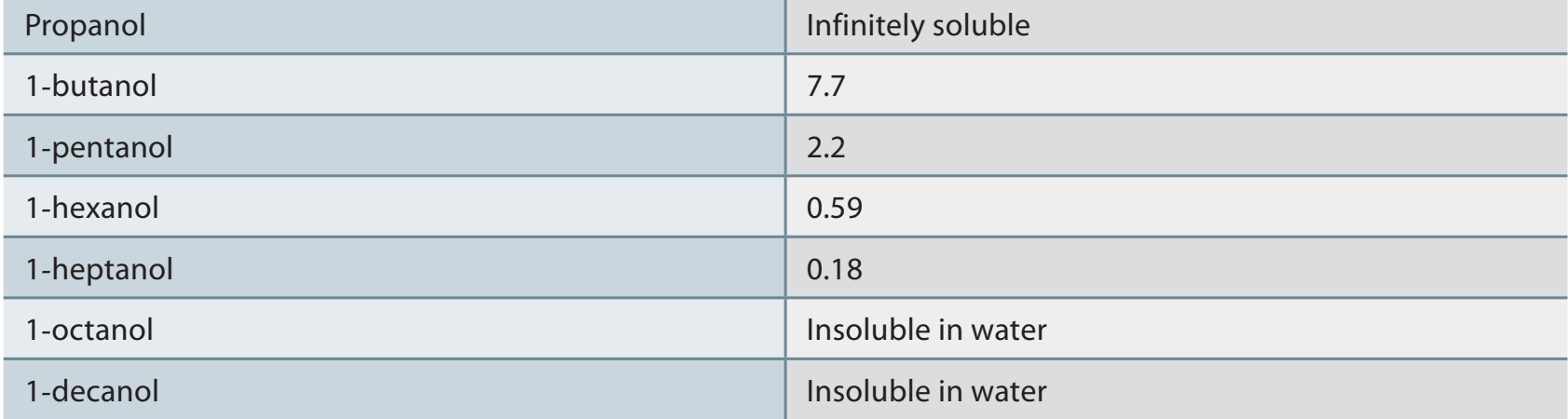 Diagram comparing solubility of polar versus nonpolar molecules in water.