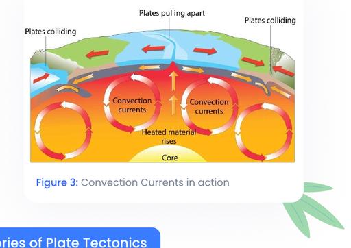 Figure 3: Convection Currents in action