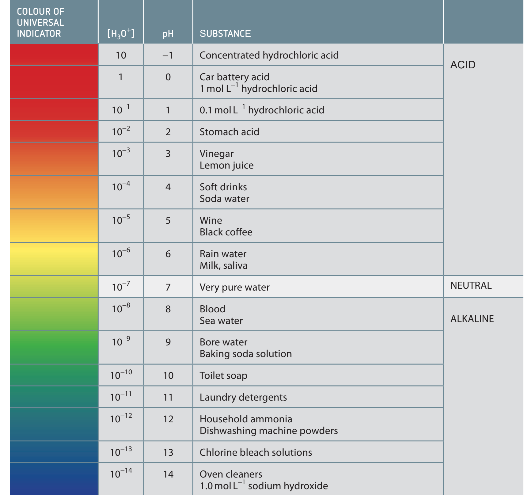 A diagram showing the pH scale highlighting where buffers are most effective.