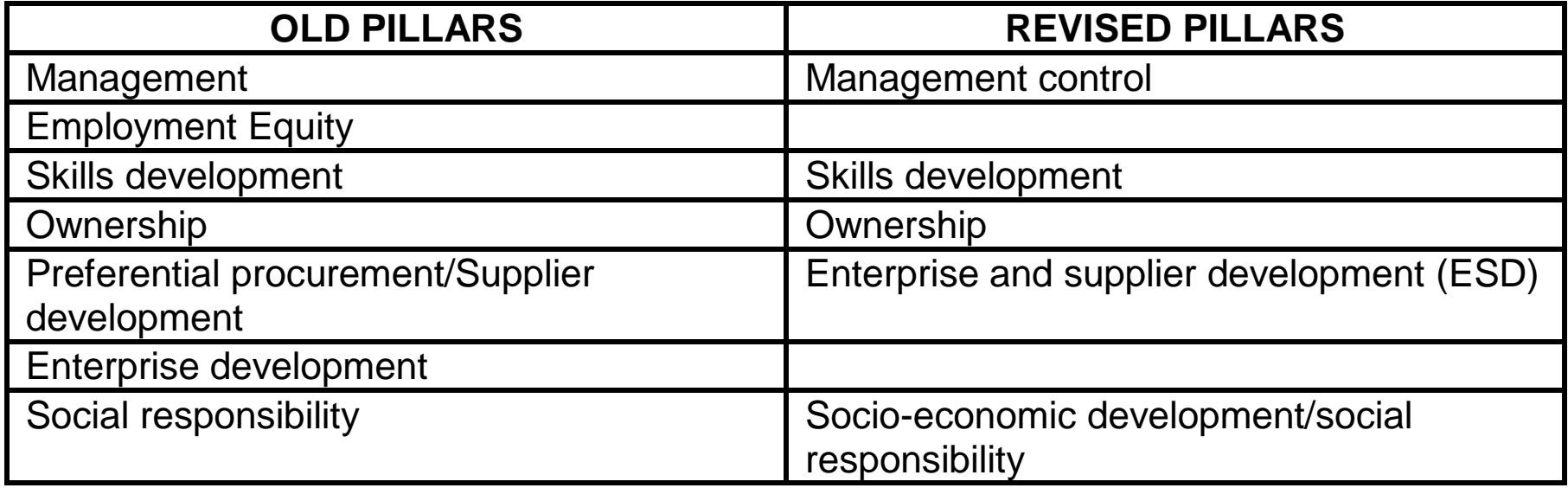 Diagram displaying BEE pillars: Ownership, Management Control, Skills Development, Enterprise Development.