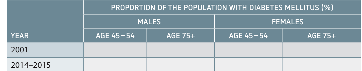 A table comparing incidence and prevalence with examples of cardiovascular diseases and diabetes.
