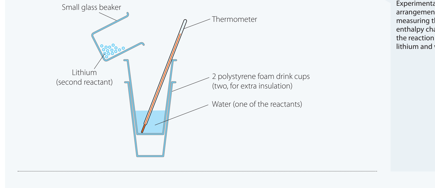 Labeled diagram of a coffee cup calorimeter setup.