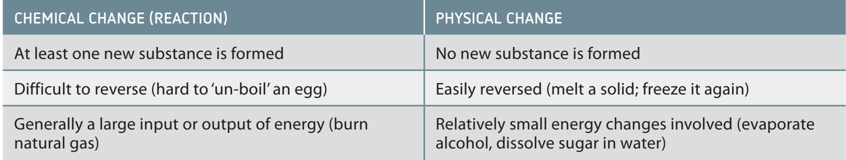 Comparative diagram of molecular structures in physical vs. chemical changes.