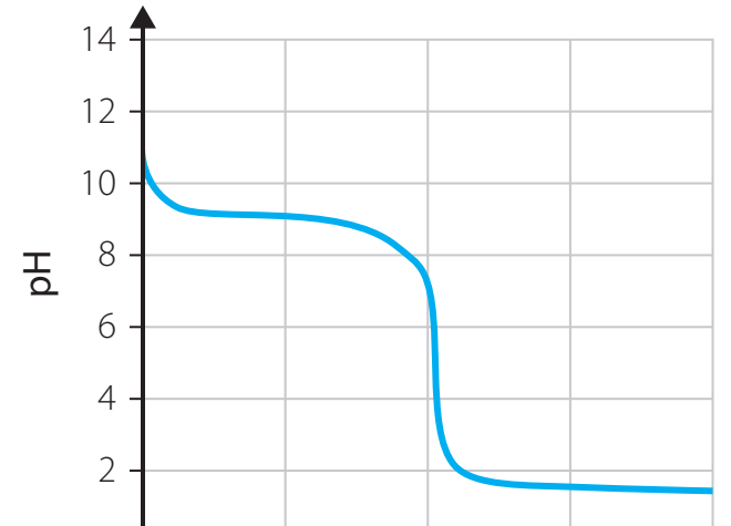 Diagram of a titration curve showing the path of pH changes during neutralisation, with labeled sections like initial pH, buffering region, and equivalence point.