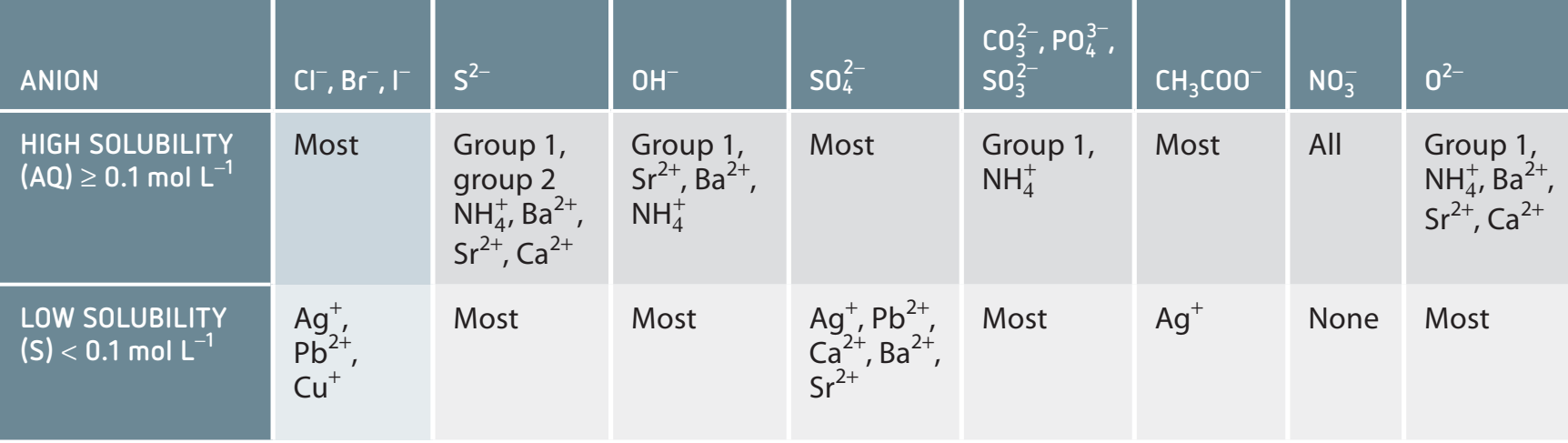 A tabular representation of common solubility rules and Ksp values for frequently studied compounds.