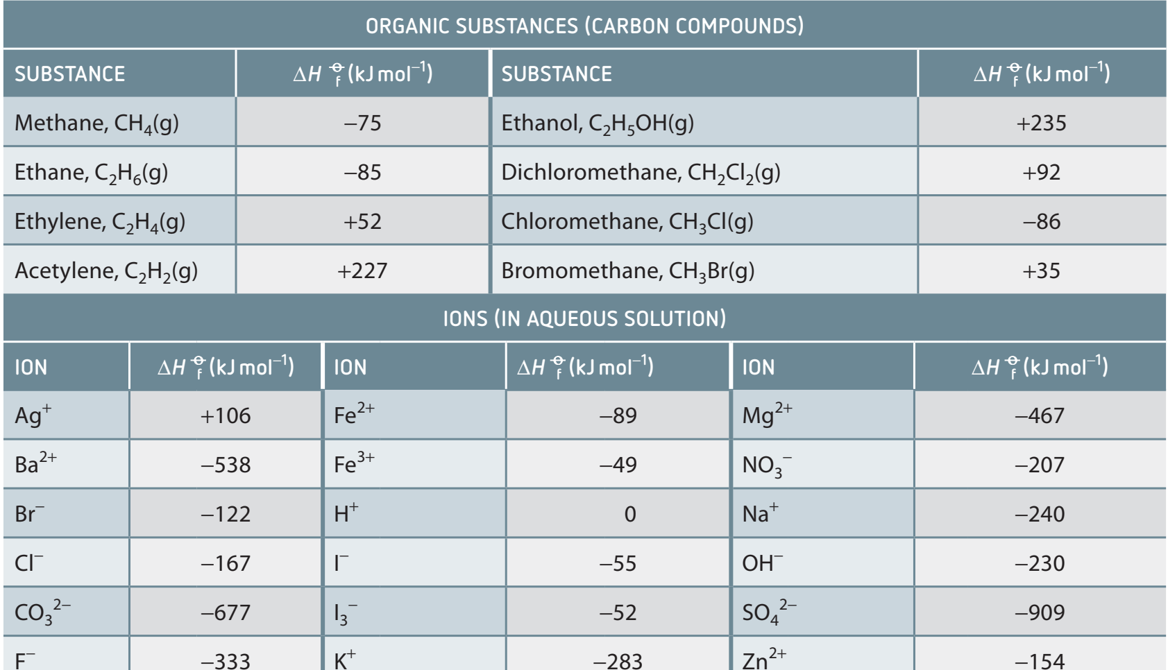 Table containing standard enthalpy of formation data for common substances.