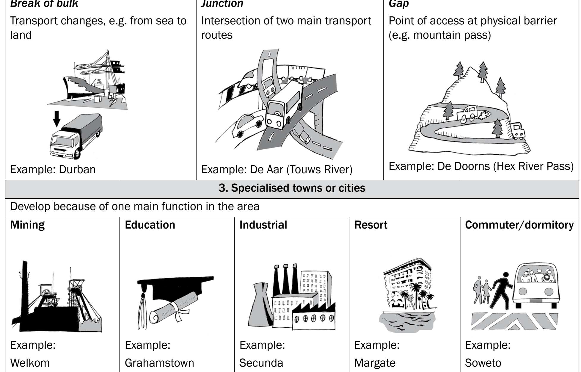 Illustration of different travel methods and how they facilitate accessibility to tourist destinations.