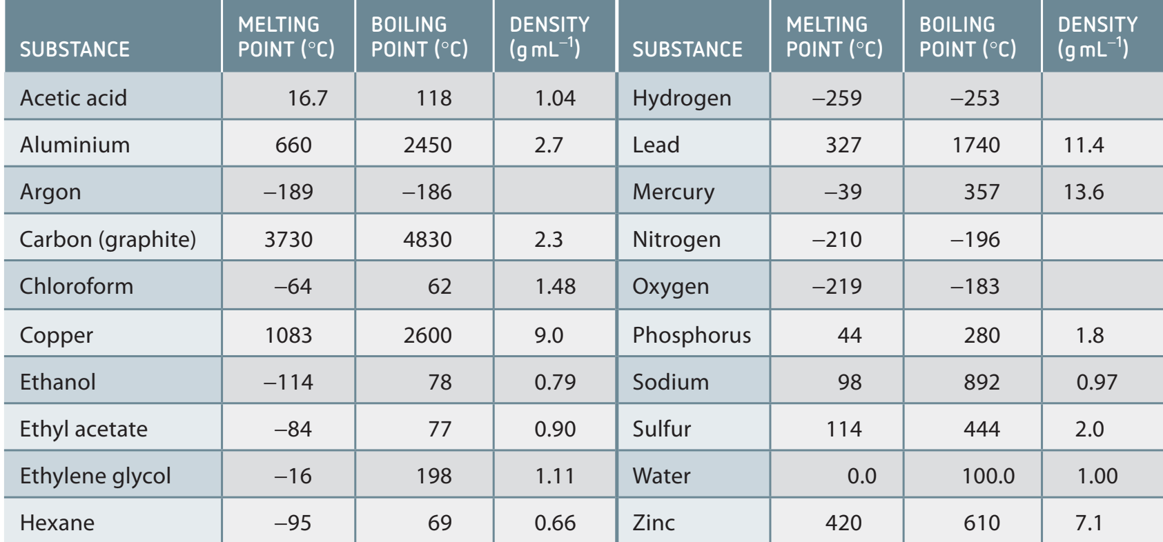 Table illustrating differences in melting and boiling points.