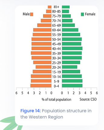 Population structure in the Western Region