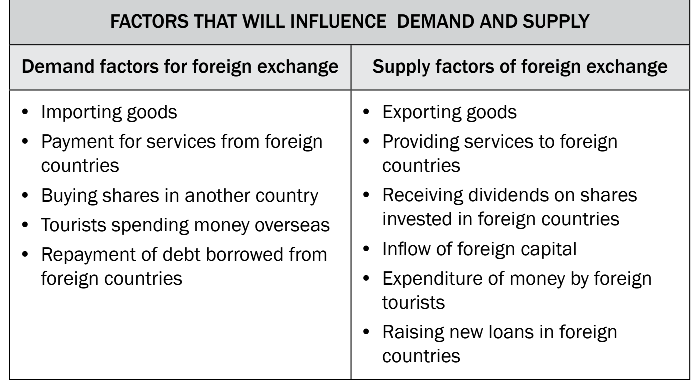 Diagram illustrating demand-side and supply-side factors affecting currency exchange rates with examples.