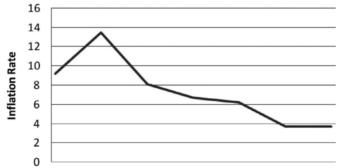 Diagram illustrating the inverse relationship between inflation rate and purchasing power.