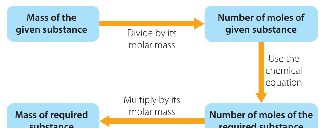 Flow chart showing the process involved in clearing fractions.