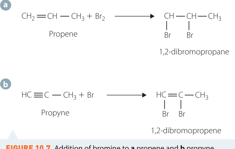 Schematic representation of an addition reaction typical to alkenes, demonstrating their reactivity.
