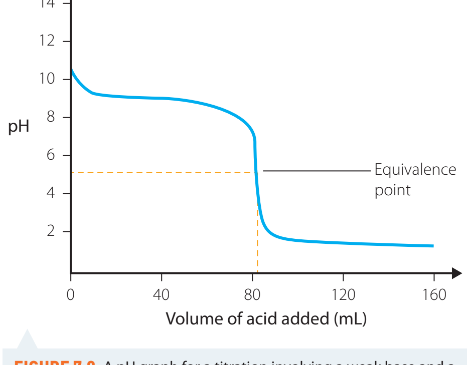 Titration curves with equivalence points.