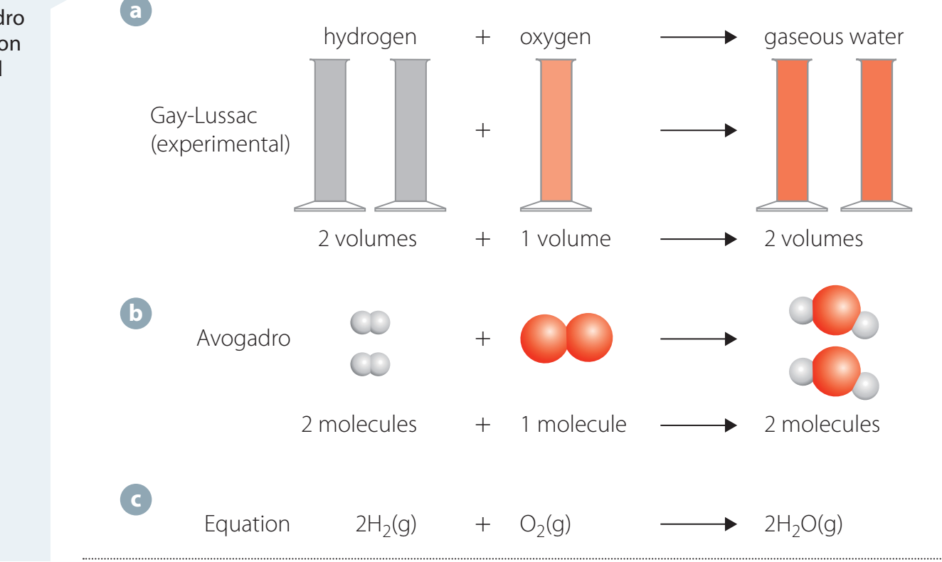 Water synthesis