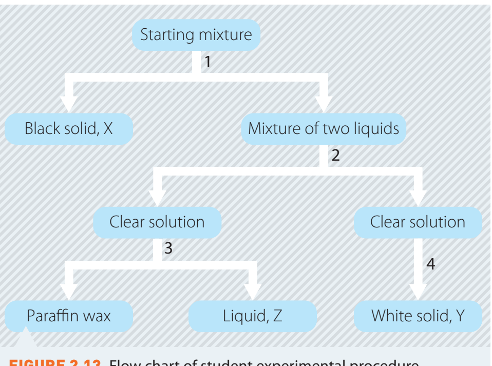 Flowchart of multiplication steps