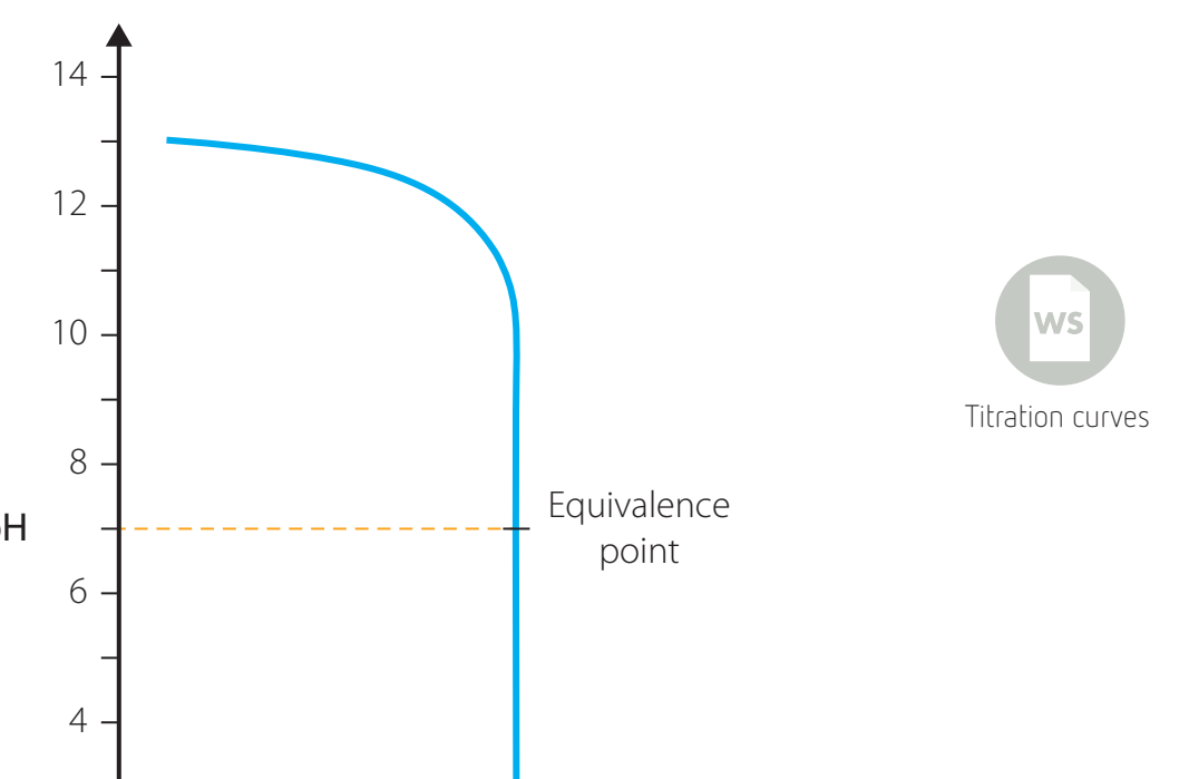Experiment setup diagram showing pH equipment and titration apparatus.