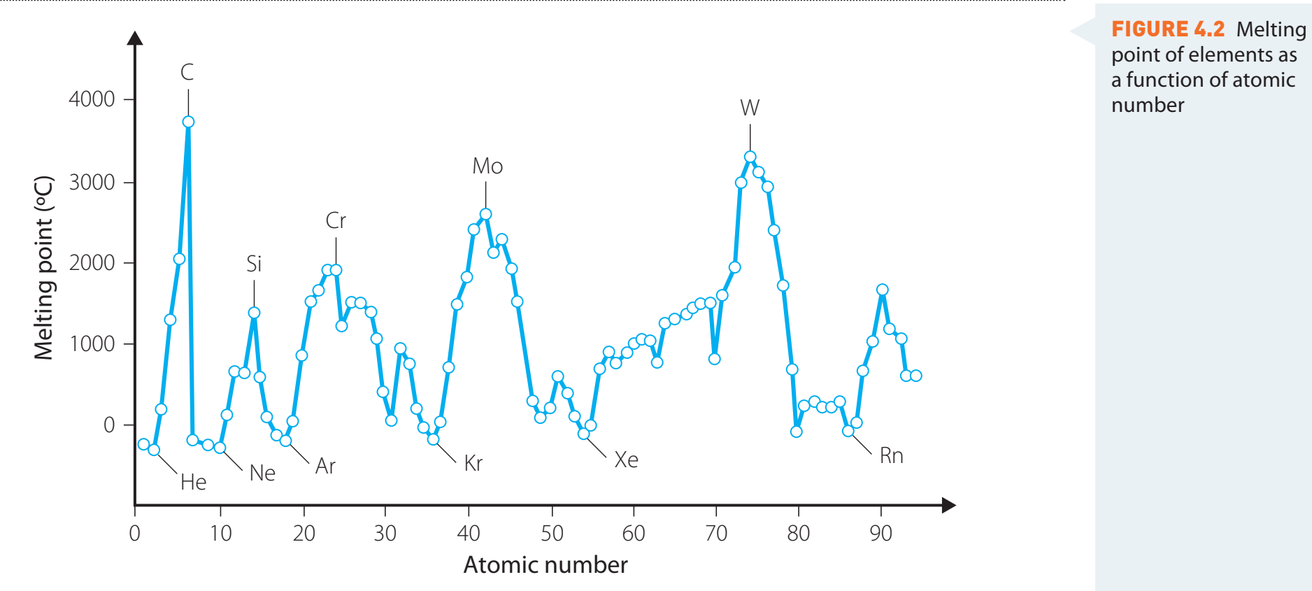 Graph showing melting points of elements across Periods 2 and 3, including central peaks around group 14.
