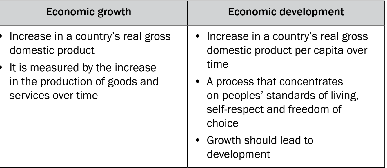 Diagram depicting the difference and connection between economic growth and development.