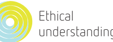 A diagram illustrating the components of ethical advertising principles.