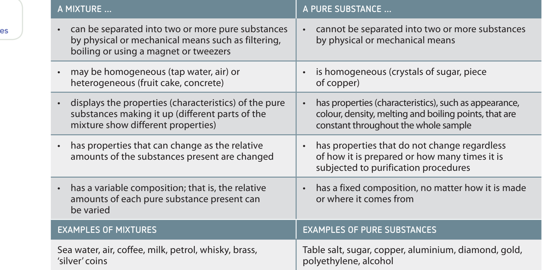 Diagram visually comparing mixtures vs pure substances with annotations and explanatory arrows.