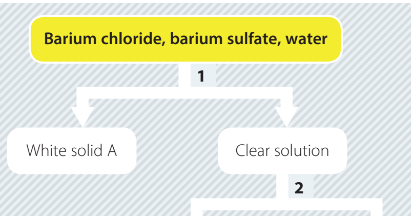 Visual flowchart of substitution method.