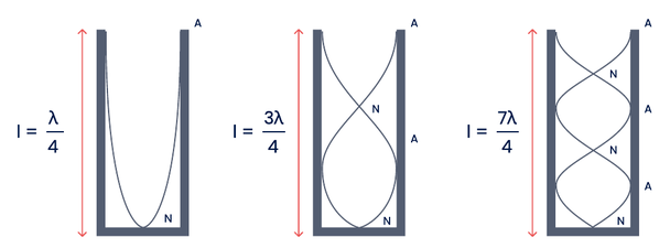 Stationary waves in pipes diagram