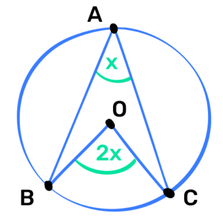 Circle theorem diagram