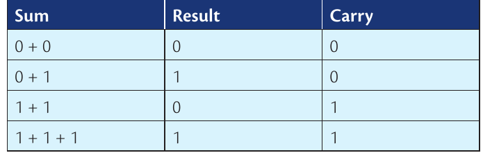 Table