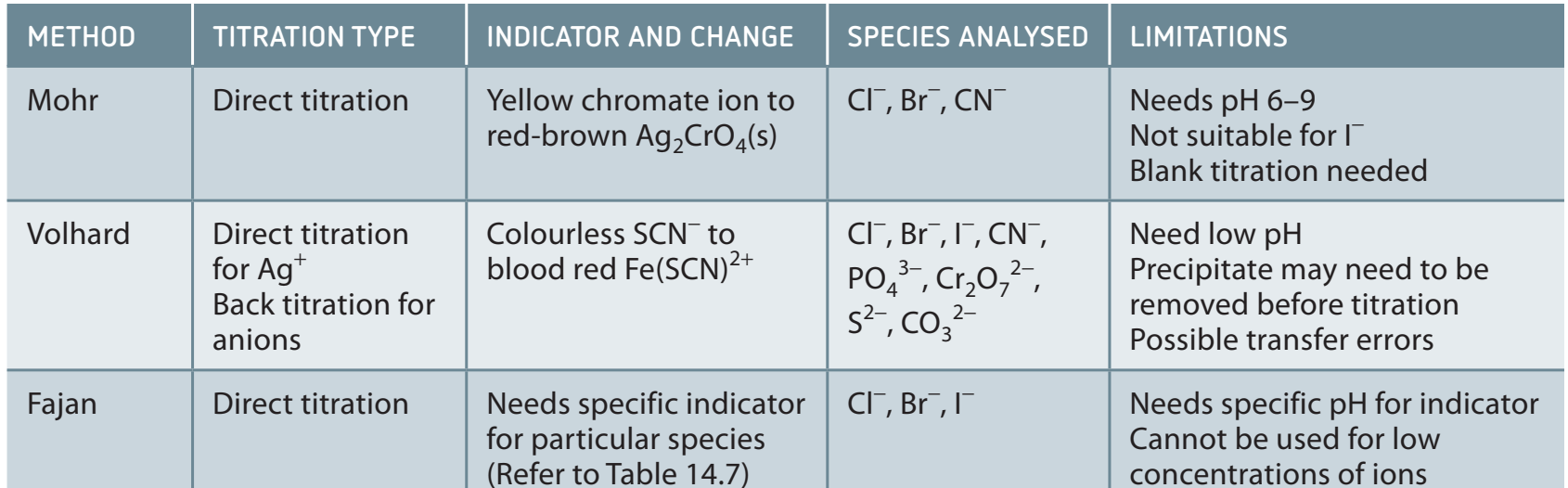 Diagram showing complexometric titration using EDTA with metal ions.