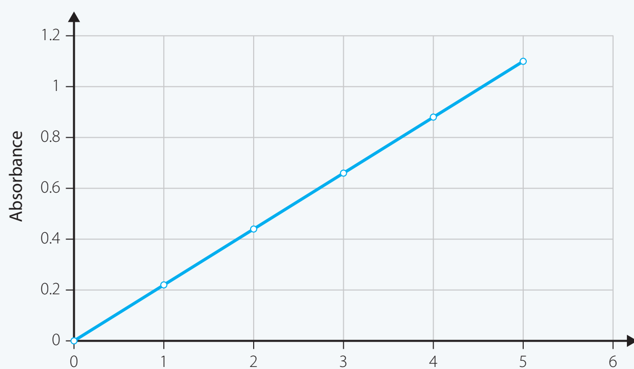 Graph of the logarithmic function y = \log_a(x) showing domain, range, intercepts, and vertical asymptote