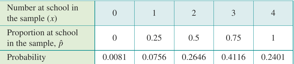 Table