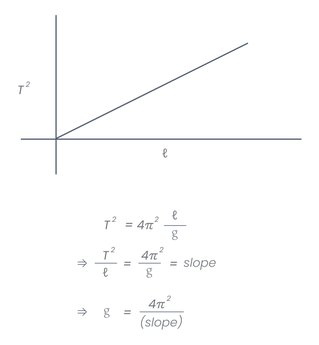 T² vs l graph