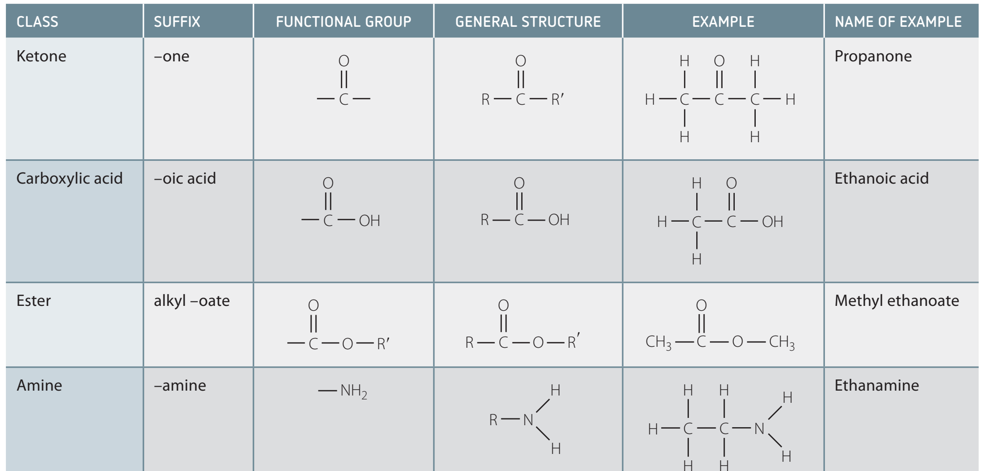 A table comparing the properties of carboxylic acids, alcohols, and ketones.