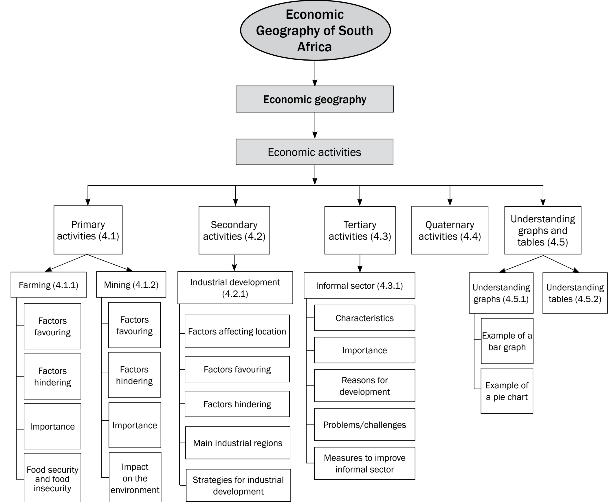 Flowchart showing recovery strategies and regional integration.