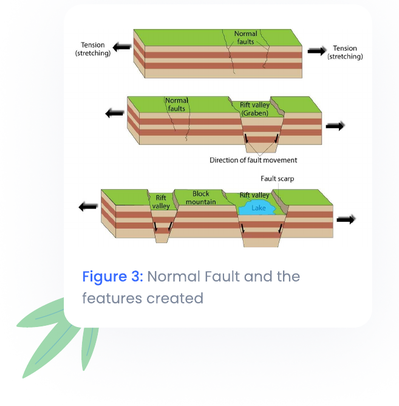 Figure 3: Normal Fault and the features created