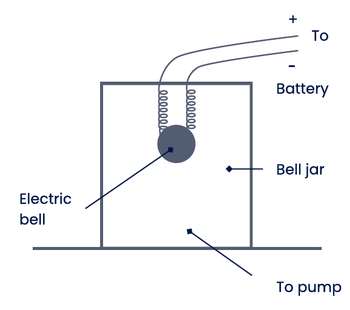 Bell jar apparatus