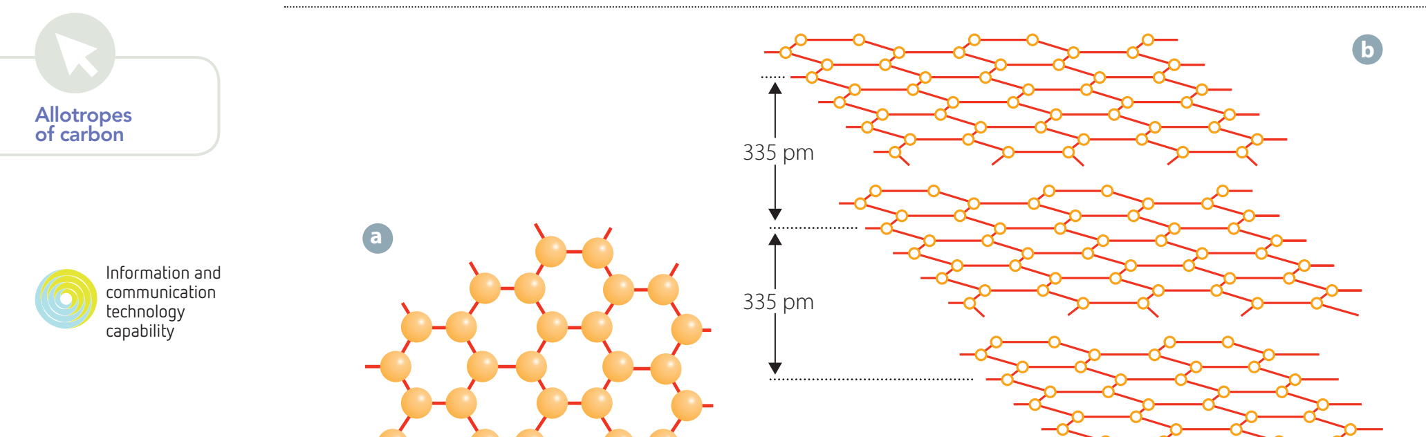 Diagram showcasing different carbon allotropes: diamond, graphite, graphene, highlighting their atomic structure differences.