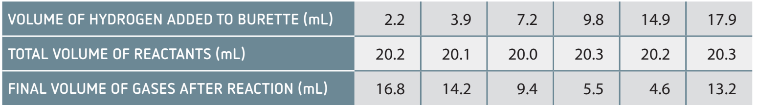 Table for listing results alongside values.