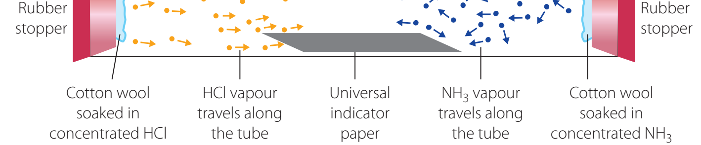 Flowchart showing shifts in the NH3 synthesis equilibrium concerning volume changes.
