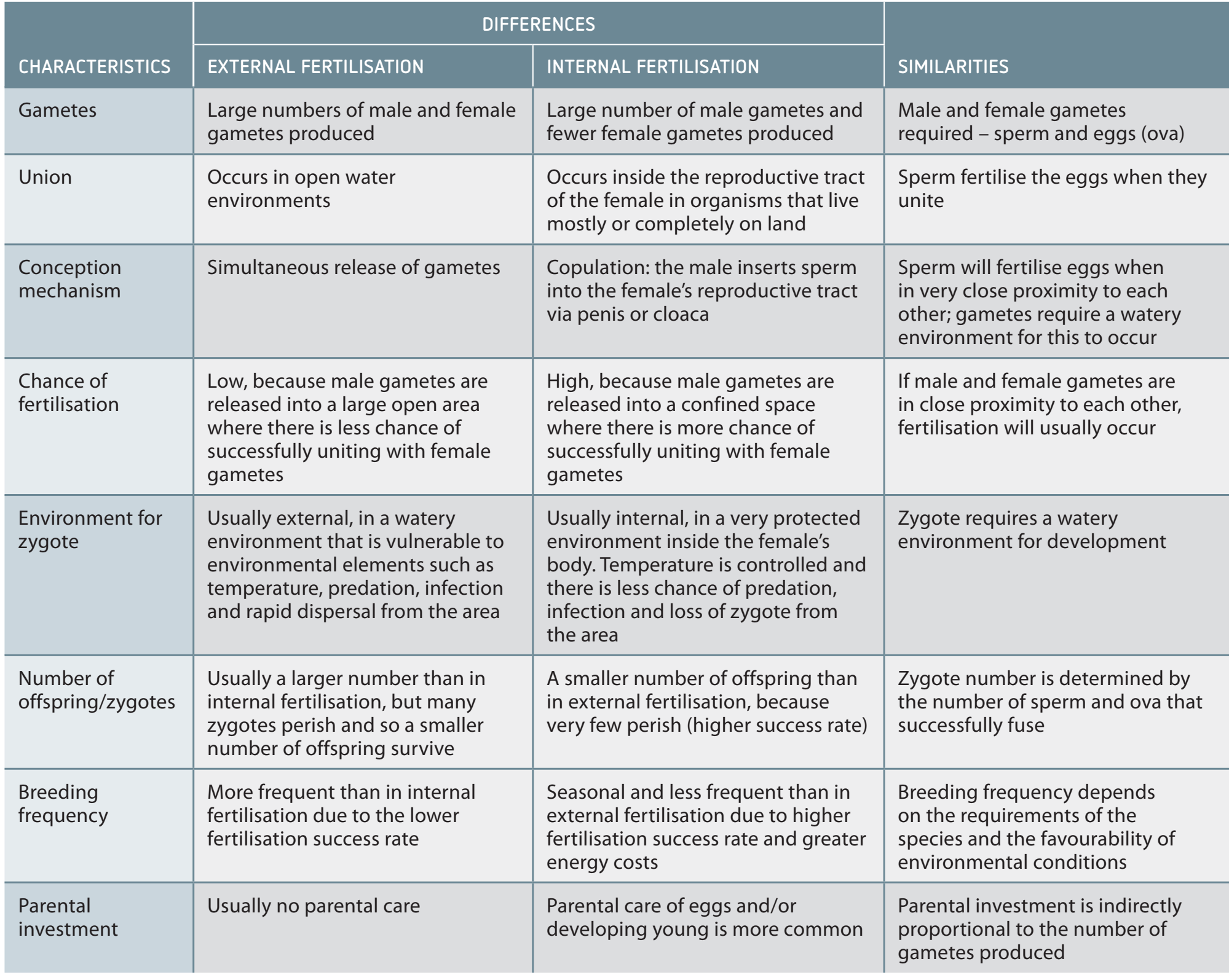 Internal vs. external fertilisation.