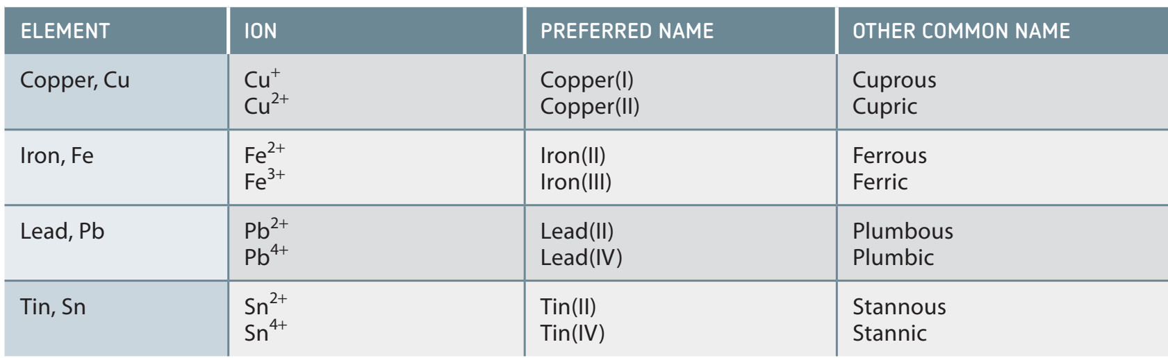 Table showing metals with typical oxidation numbers for memorisation assistance.