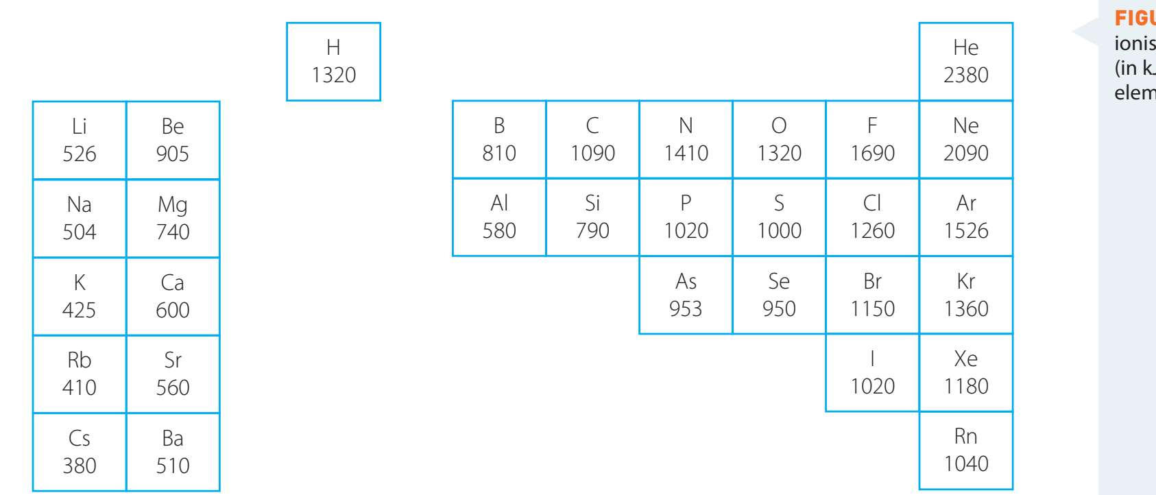 A diagram of the periodic table with electronegativity values highlighted, focusing on metals like lithium, sodium, and potassium, illustrating low electronegativity and high reactivity.