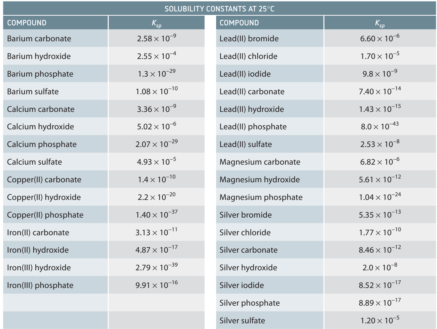Table comparing K_{\mathrm{sp}} and Q_{\mathrm{sp}} to show conditions.